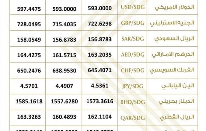 تعرف على اسعار العملات الاجنبية اليوم الاربعاء 22 مارس 2023